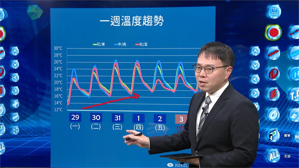 再忍一下!明日起氣溫回暖 各地高溫有25度適合大掃除