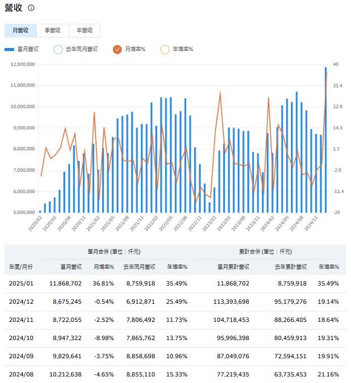 台股最猛1月 66家上市櫃 營收創新高 狂撈新台幣3.74兆