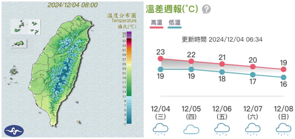 冷空氣接力殺到…初冬來了!雨彈襲5地區「最濕冷時間點」曝:再降3度