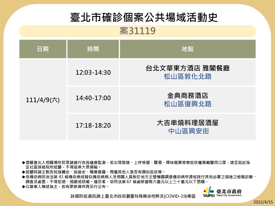 快新聞／北市再公布14張確診足跡　男模會館、錢櫃、星聚點又上榜