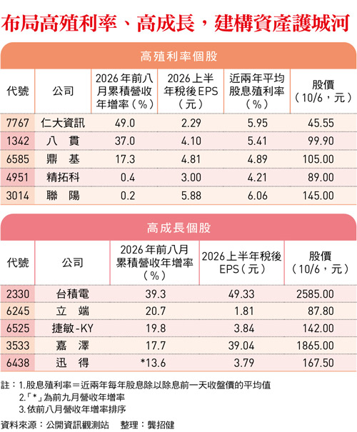 美債殖利率衝破5%   兩大族群不受衝擊更吸金！10檔好股出列「建構資產護城河」
