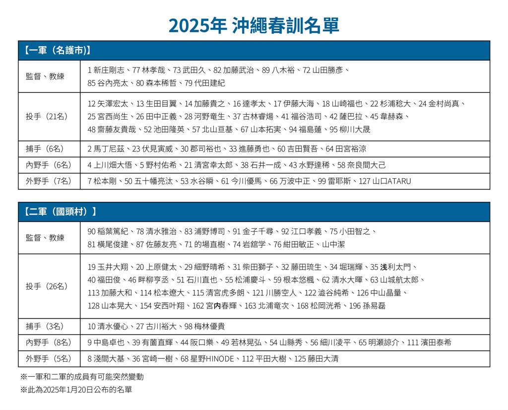 日職／阿嬤我在一軍喔！古林睿煬將隨火腿沖繩春訓　粉專呼：有球迷要飛嗎