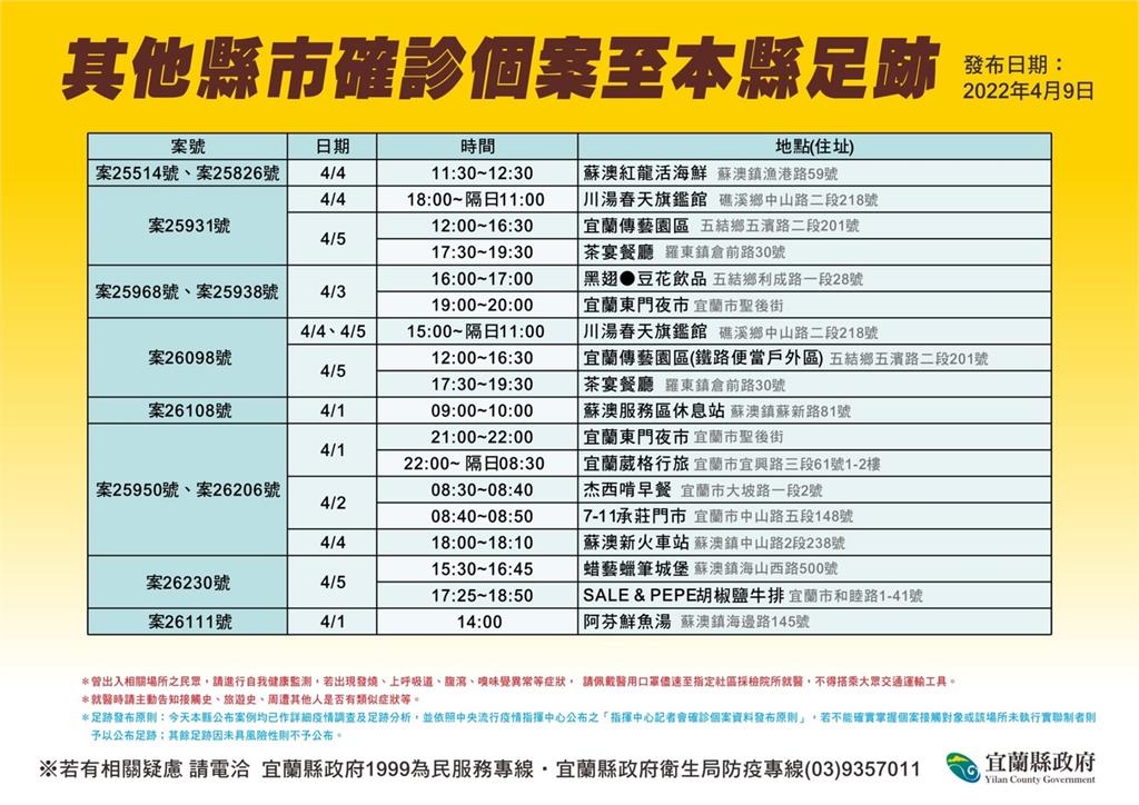 快新聞／宜蘭確診者最新足跡曝光！　東門夜市、傳藝園區、蘇澳服務區入列