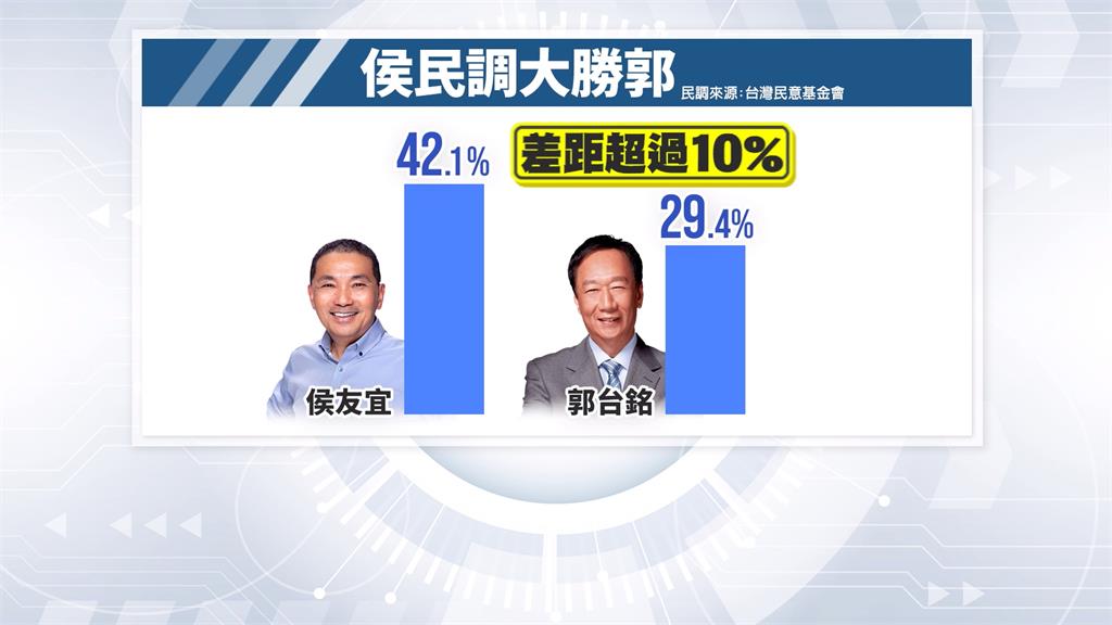 藍最強候選人「內定」徵召侯友宜？　郭台銘造勢助攻民調只輸0.5％