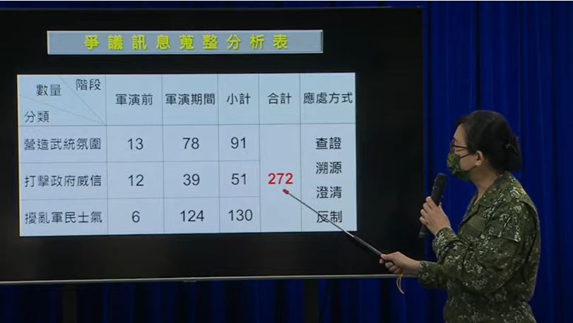 快新聞/中國軍演間加強認知作戰「8/5達高峰」 國防部:國人勿輕易相信或轉傳