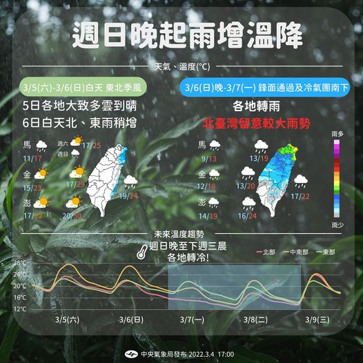 又要變天?冷氣團襲「氣溫降、全台有雨」 氣象局曝關鍵時間點