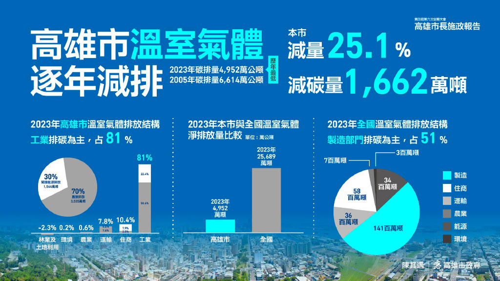 快新聞/高雄大進化!滿意度六都第一 陳其邁揭四大施政藍圖