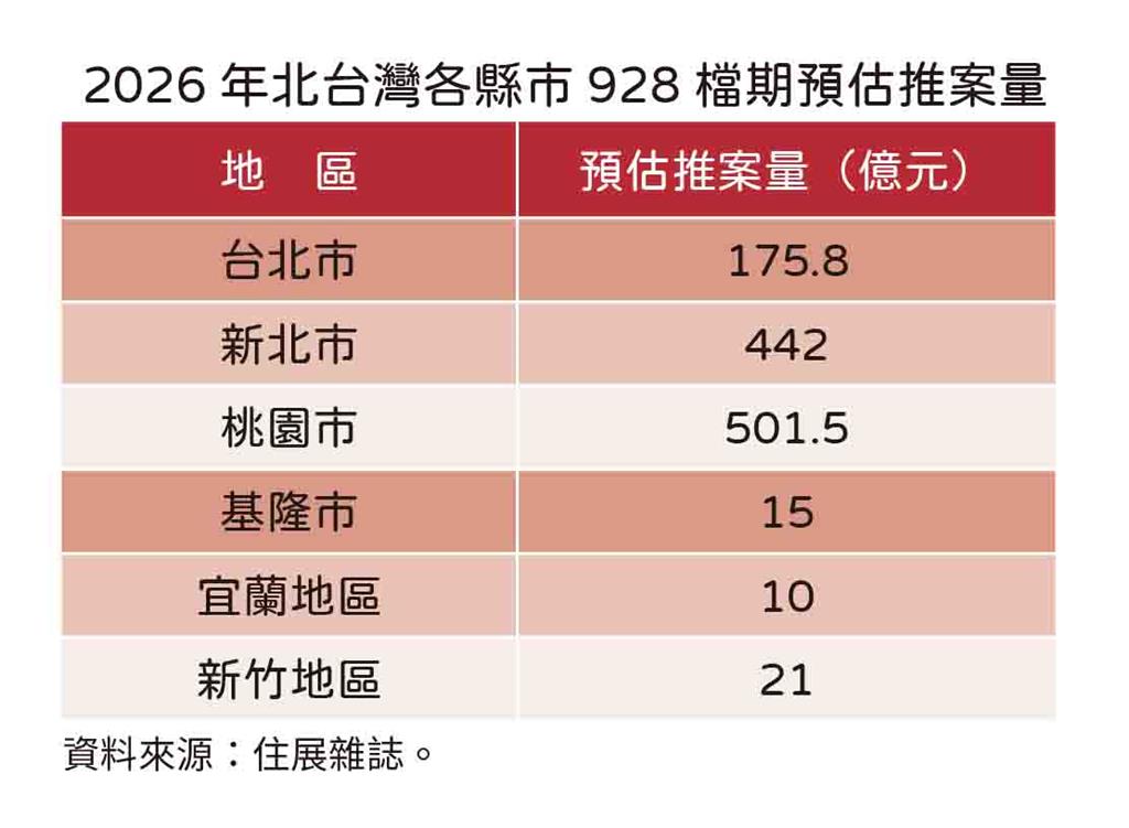 快新聞／房市回溫？北台灣928檔期年增16％「卻處低檔」　專家揭真相