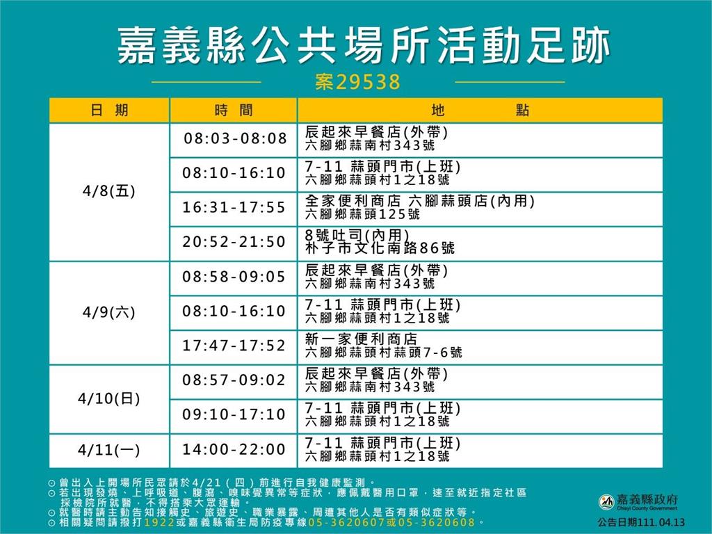 快新聞/嘉義縣增3例確診 補教、幼教老師、超商店員染疫