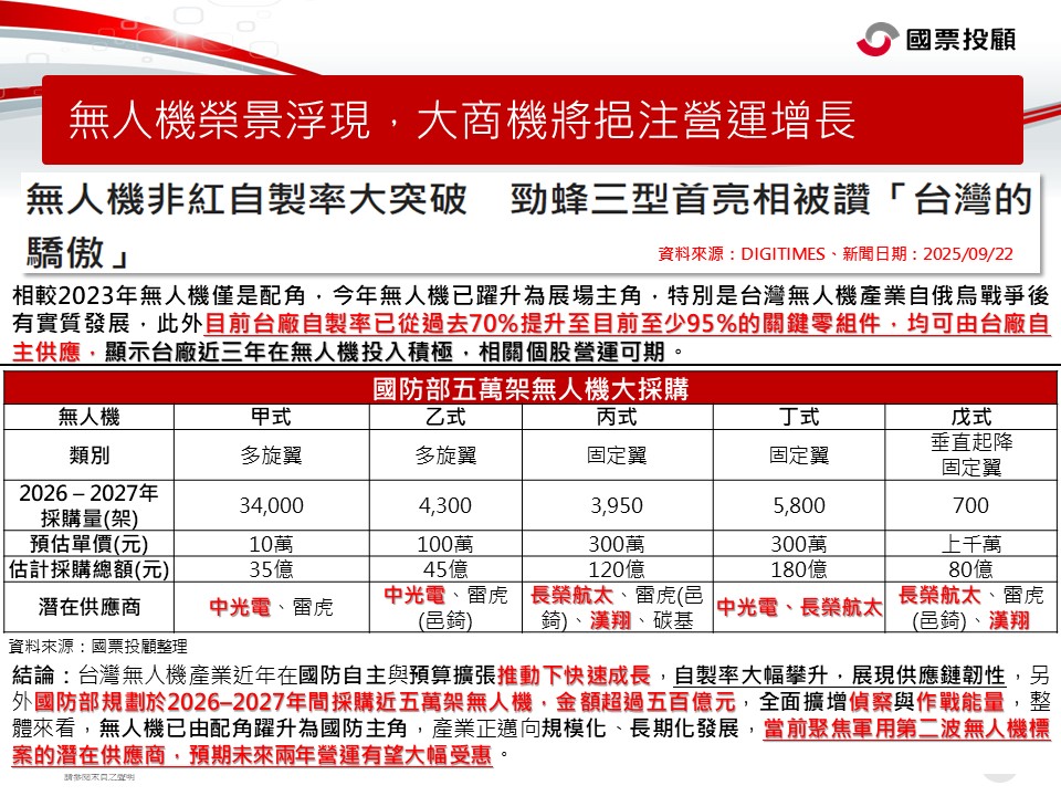 大盤一度大漲400點    國票投顧：科技股仍有可為  這一類股可留意