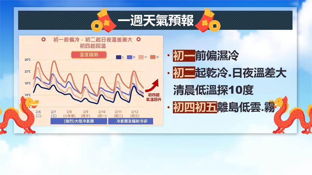 金龍年冷颼颼！先濕後乾　這天最冷！估冷到初三高山恐下雪