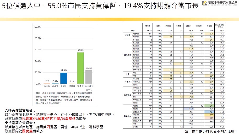 快新聞／大勝謝龍介35.6%　黃偉哲最新支持度達55.0%　