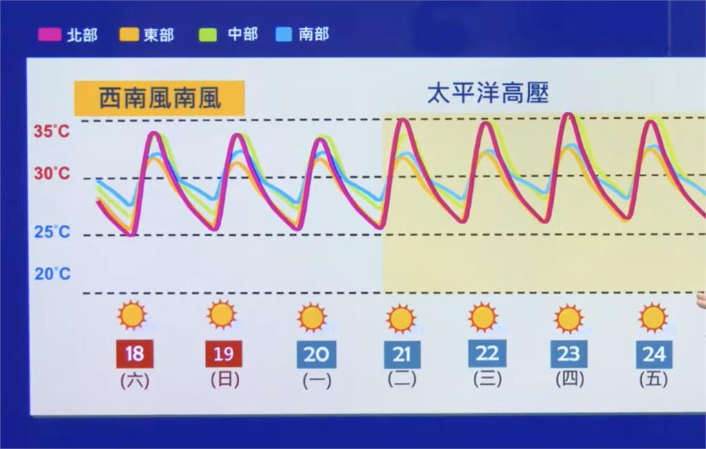 快新聞／未來一週「各地無雨炎熱」    東南部注意焚風「最高溫飆36度」