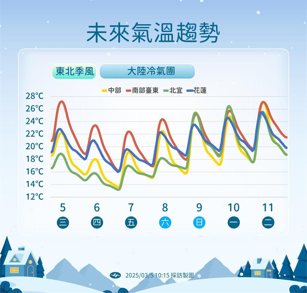 快新聞/入夜還有一波水氣!雨下到「這天」 大陸冷氣團明襲台「最冷時間點曝」