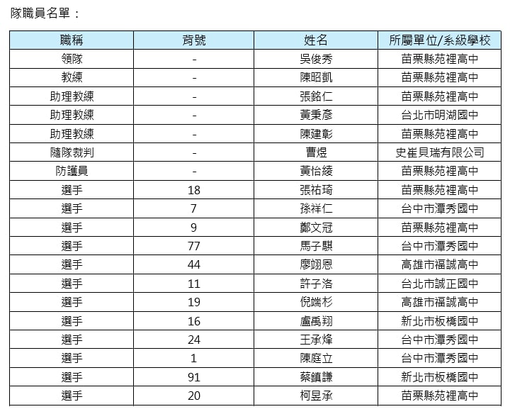 排球/台灣隊啟程U16男排亞錦賽盼突破季軍 主帥陳昭凱:我們是來寫歷史的