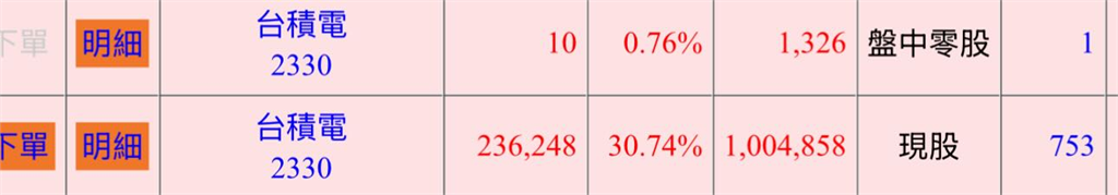 男挑戰「1天買1股台積電」直到交女友！458天「超狂獲利數字」驚呆網：拜託娶我
