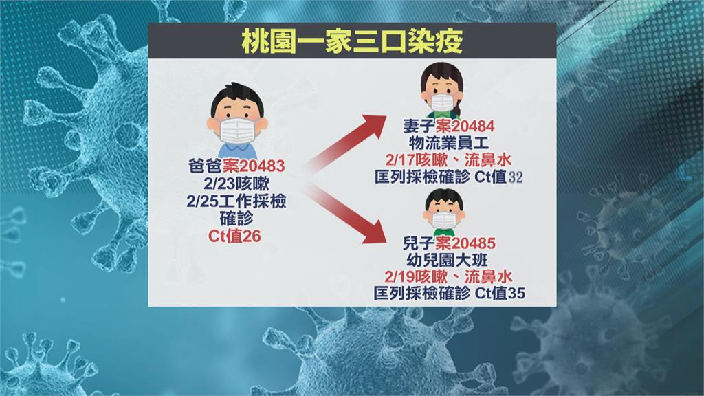 228連假首日+6　桃園一家三口確診　感染源不明