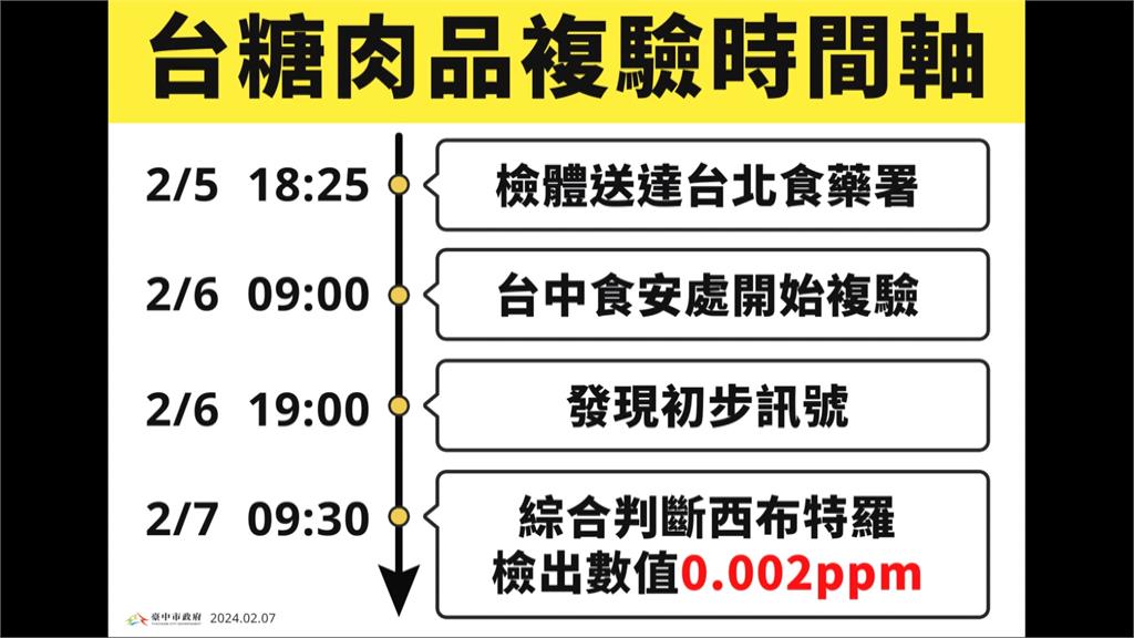 瘦肉精西布特羅疑雲　中市複驗結果仍含0.002ppm