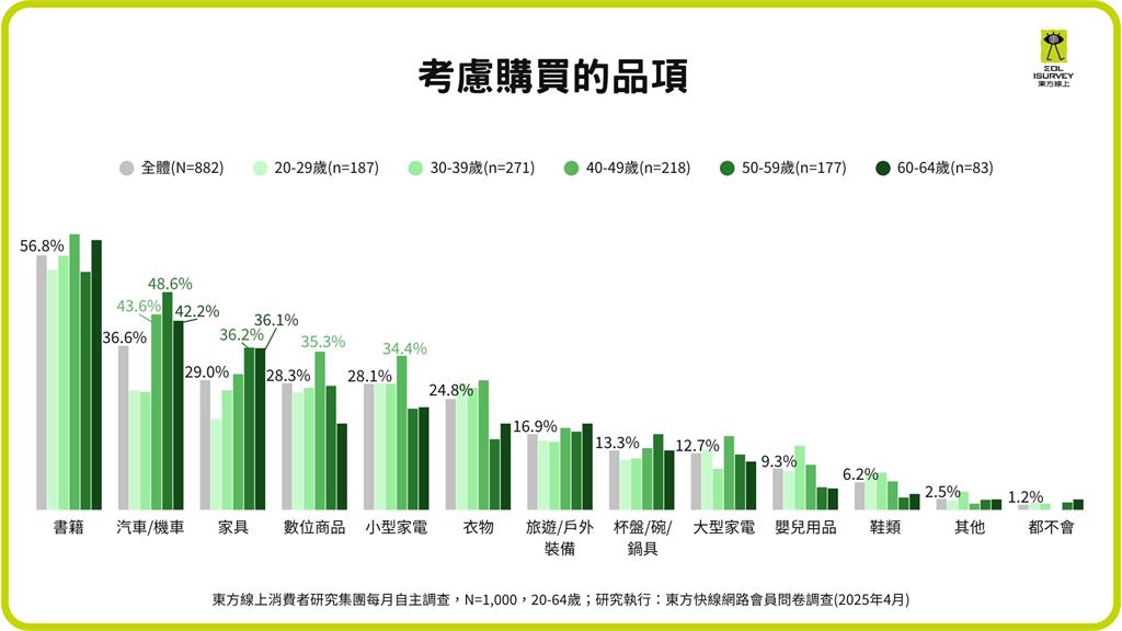 台灣二手市場興起 超過六成民眾有購買經驗 調查數據曝主要原因