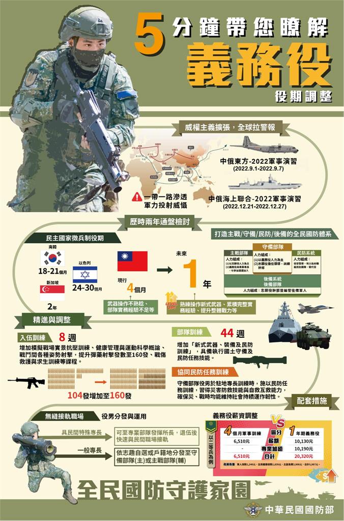 義務役役期延長為1年！　國防部一張圖秒懂調整全貌