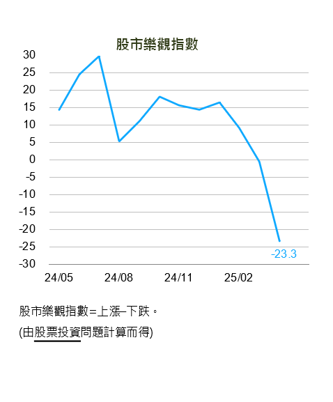 關稅大衝擊!景氣展望與股市樂觀指數下滑 民眾房價看法轉弱