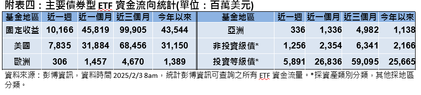 DeepSeek、聯準會、關稅多重夾擊 股市震跌債市反揚