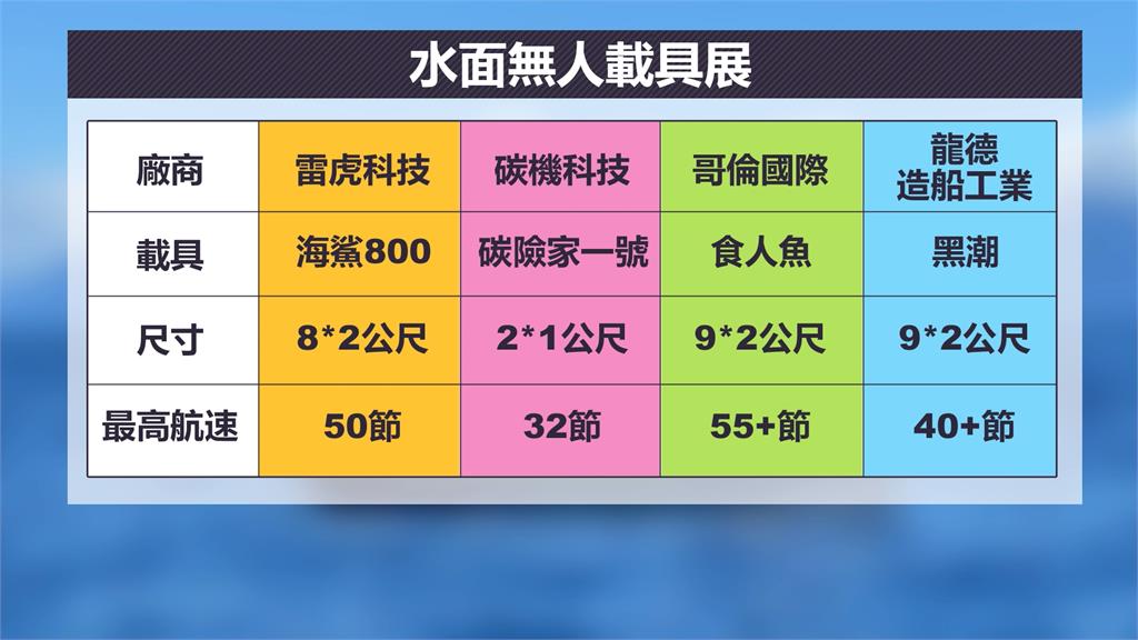 雷虎無人艇「海鯊800」測試失蹤 消失蘇澳外海業者懸賞20萬協尋