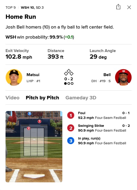 MLB(影)／國民193高砲塔開轟「與眼平視四縫線」　網：這球他X怎麼砍的？