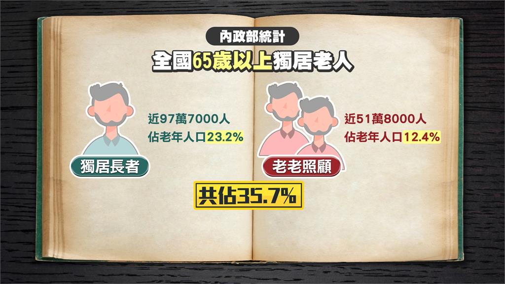 台北市獨居長者逾11萬人　僅5％房東願租！棲身處難找