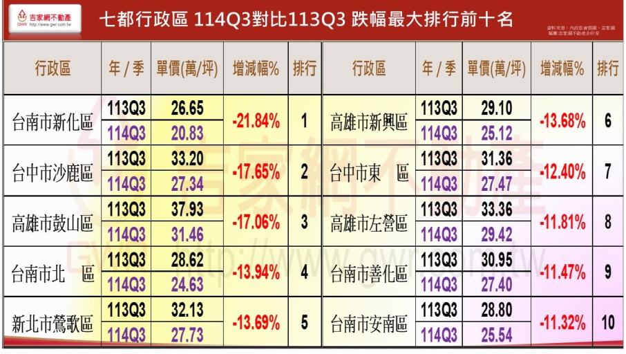 2025年Q3房市危機：七都年漲跌落差超過2%