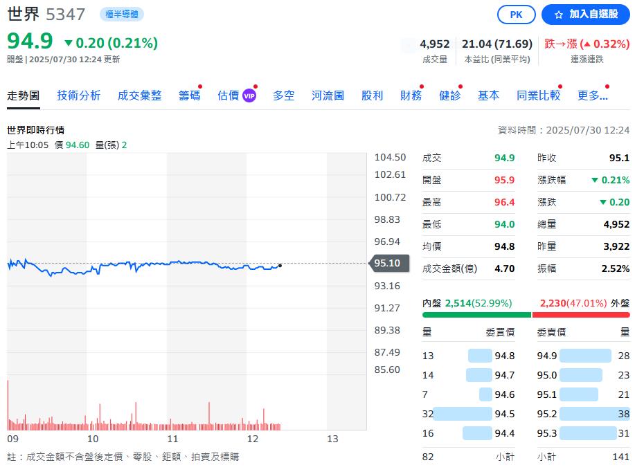 世界先進法說會 法人預估Q3回溫 訂單能見度3個月