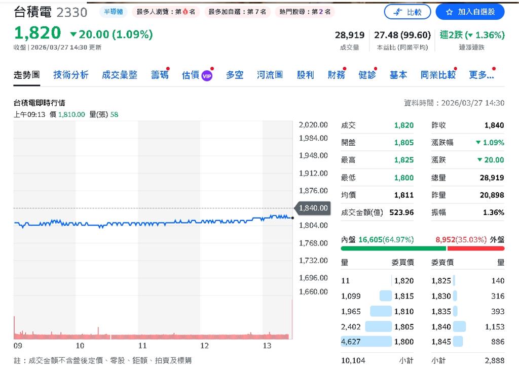 油價炸裂!沙國阿美暴衝1.74兆美元 台積電慘遭擠出全球前6