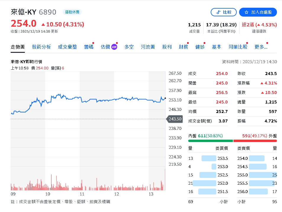 重大賽視加成！Nike 供應鏈回暖、2027年將回歸常態