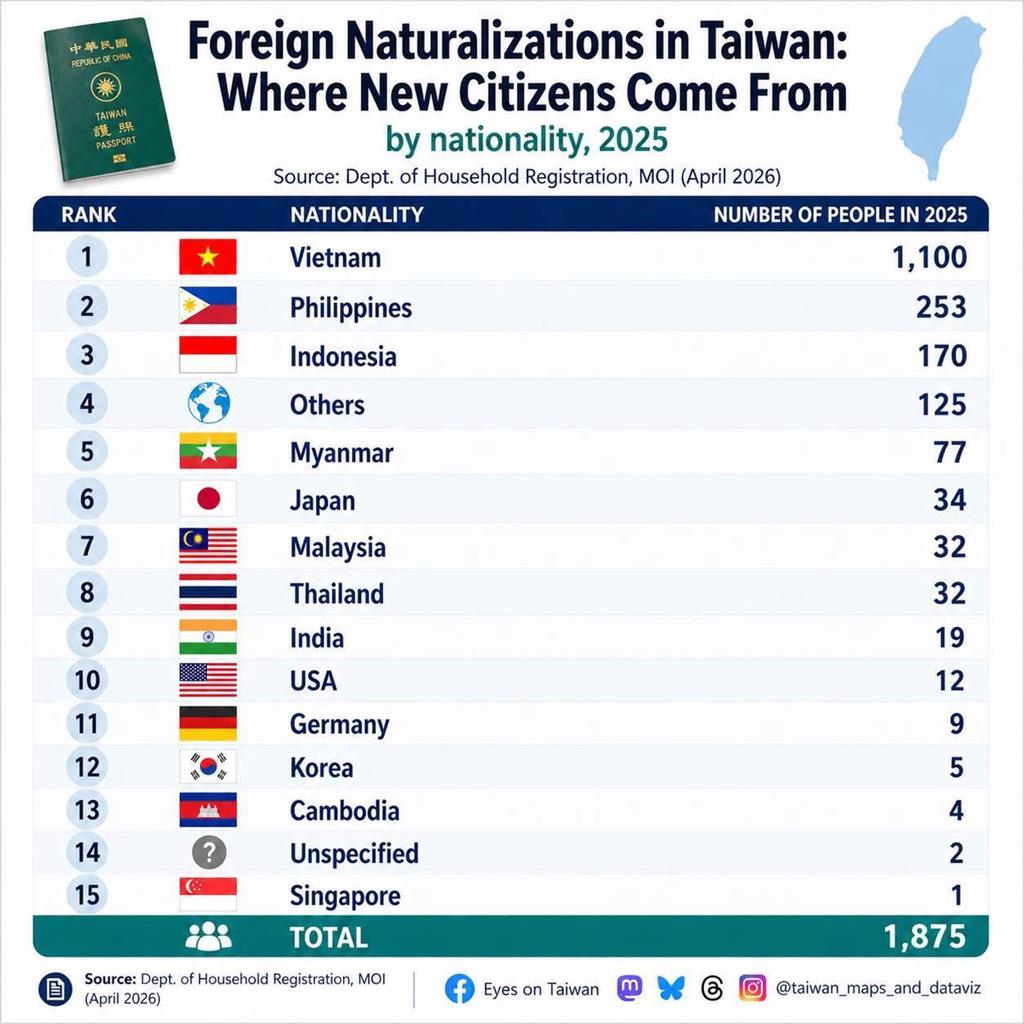2025入籍台灣「僅1875名」海外掀熱議！Reddit網揪「這關鍵」超大門檻