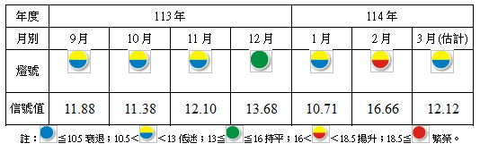 關稅導致製造業不確定性 景氣燈號呈低迷黃藍燈!