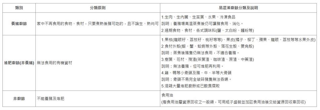 丟廚餘2大分類「養豬、堆肥」細節一次看!誤踩「1地雷」恐噴6000大失血
