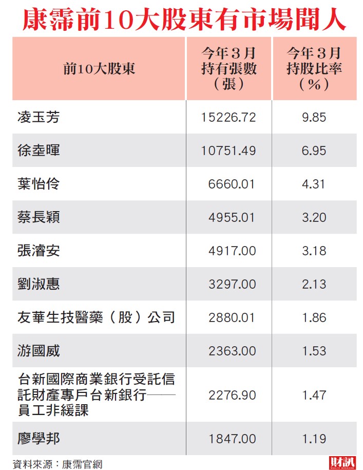 多位股市聞人加持 資金籌碼高度集中 揭開康霈千元生技股王傳奇真相