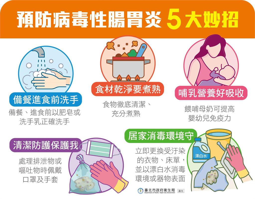 快新聞/病毒性腸胃炎盛行!好多人上吐下瀉 衛生局教「5妙招」預防