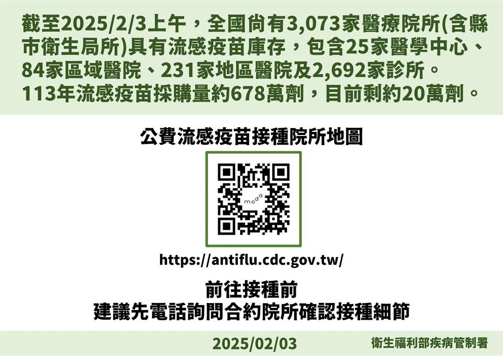 快新聞/大S猝逝!全台公費流感疫苗剩20萬劑 接種院所看這裡