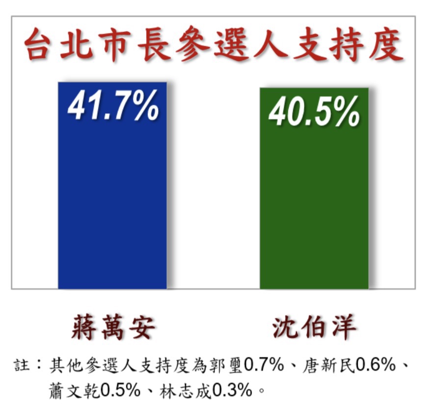 快新聞／沈伯洋勢不可擋！民調緊咬蔣萬安　蘇巧慧預告這日將「洋流慧聚」同框