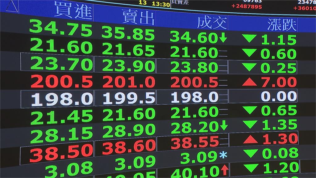 台積電及時回神 率領台股守住萬九大關