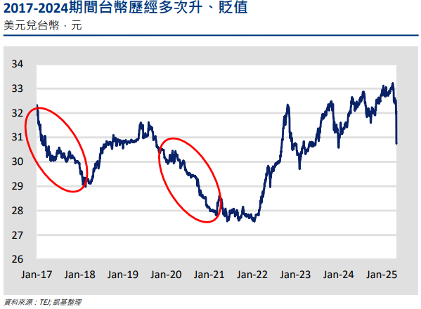 台幣升值又快又猛 專家:預計影響匯兌損益2-2.5%