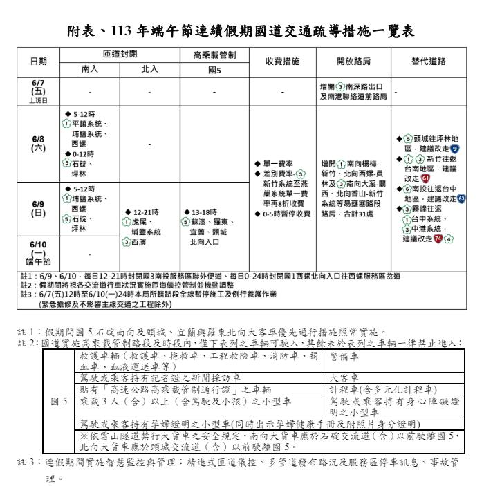 快新聞／端午連假湧返鄉、出遊車潮！　國道交通疏導措施看這邊