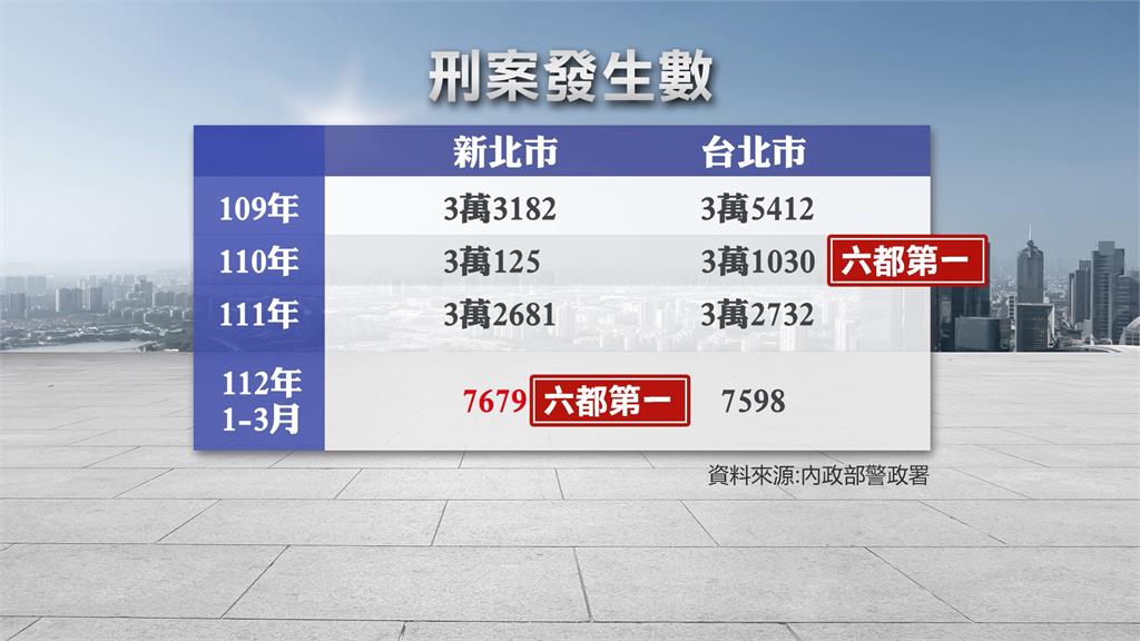 螺絲鬆了！新北2天開55槍　綠黨團轟侯友宜無心管市政