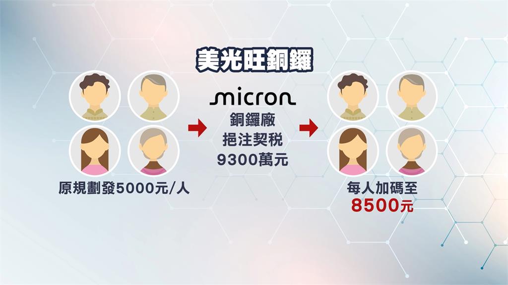 受惠美光進駐加碼！　苗栗銅鑼普發現金1人可領8500元