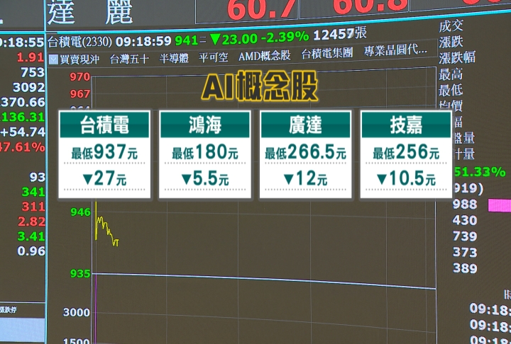 「地表最重要股票」救不了全村？　輝達財報出爐股價跳水