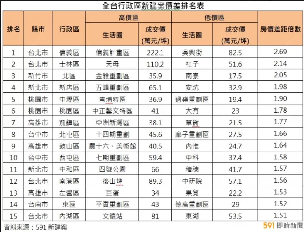 房價M型化？台北市這「行政區」新建案　價差竟達2.69倍