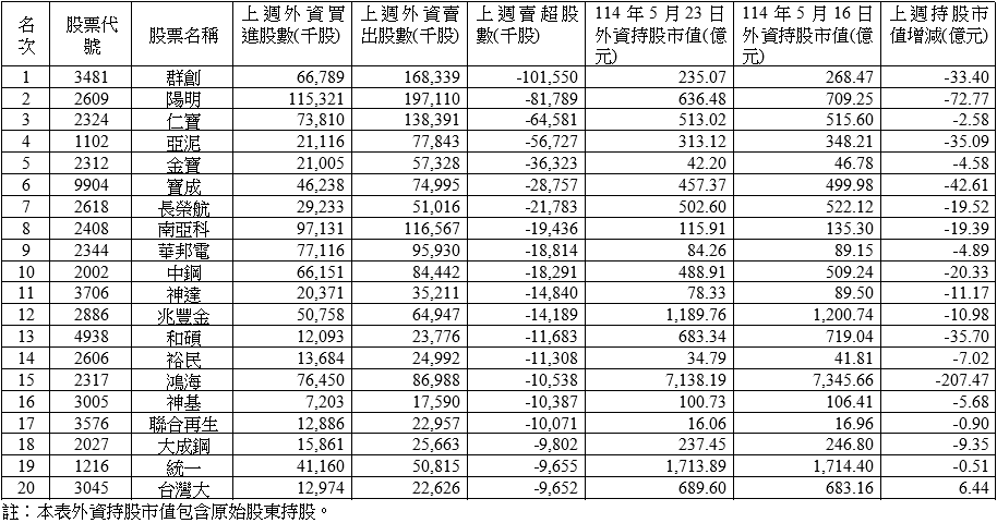 上週外資在集中市場買超219.45億元 買超中信金最多 賣超群創最多