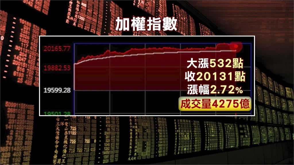 台股受美股激勵　週三強彈532點20131點作收