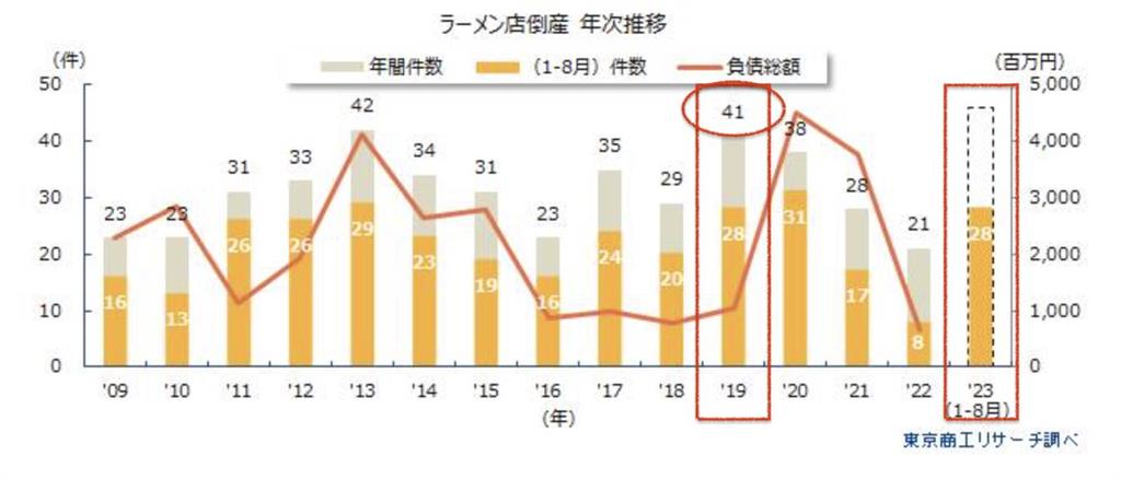 重遊日本別撲空！當地拉麵店掀倒閉潮「今年已關28家」業者揭背後原因